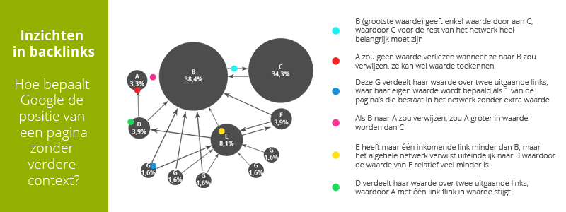 Google backlink en link building inzichten