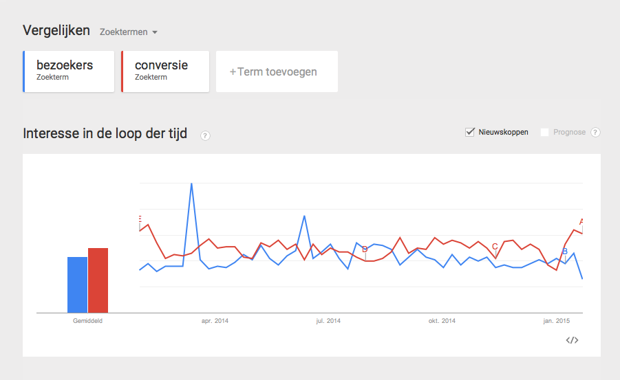 Voer je focus zoekterm in bij Google Trends